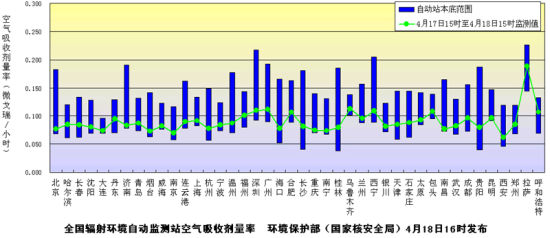 環保部門發布18日全國環境輻射監測結果，數據均在安全范圍內